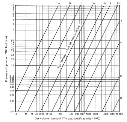 2009 INTERNATIONAL FUEL GAS CODE (IFGC) | ICC DIGITAL CODES