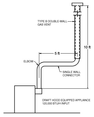 2017 FBC, FUEL GAS | ICC DIGITAL CODES