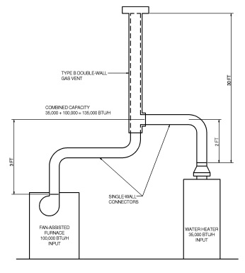 Appendix B: Sizing of Venting Systems Serving Appliances Equipped With  Draft Hoods, Category I Appliances, and Appliances Listed for Use With Type  B Vents, Michigan Residential Code 2015