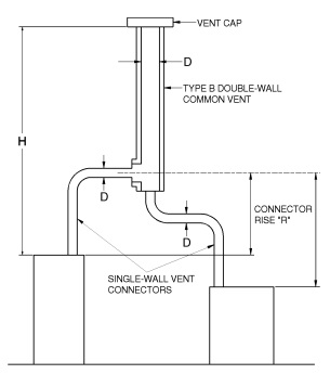 2021 INTERNATIONAL FUEL GAS CODE (IFGC) | ICC DIGITAL CODES