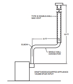 2021 INTERNATIONAL FUEL GAS CODE (IFGC) | ICC DIGITAL CODES