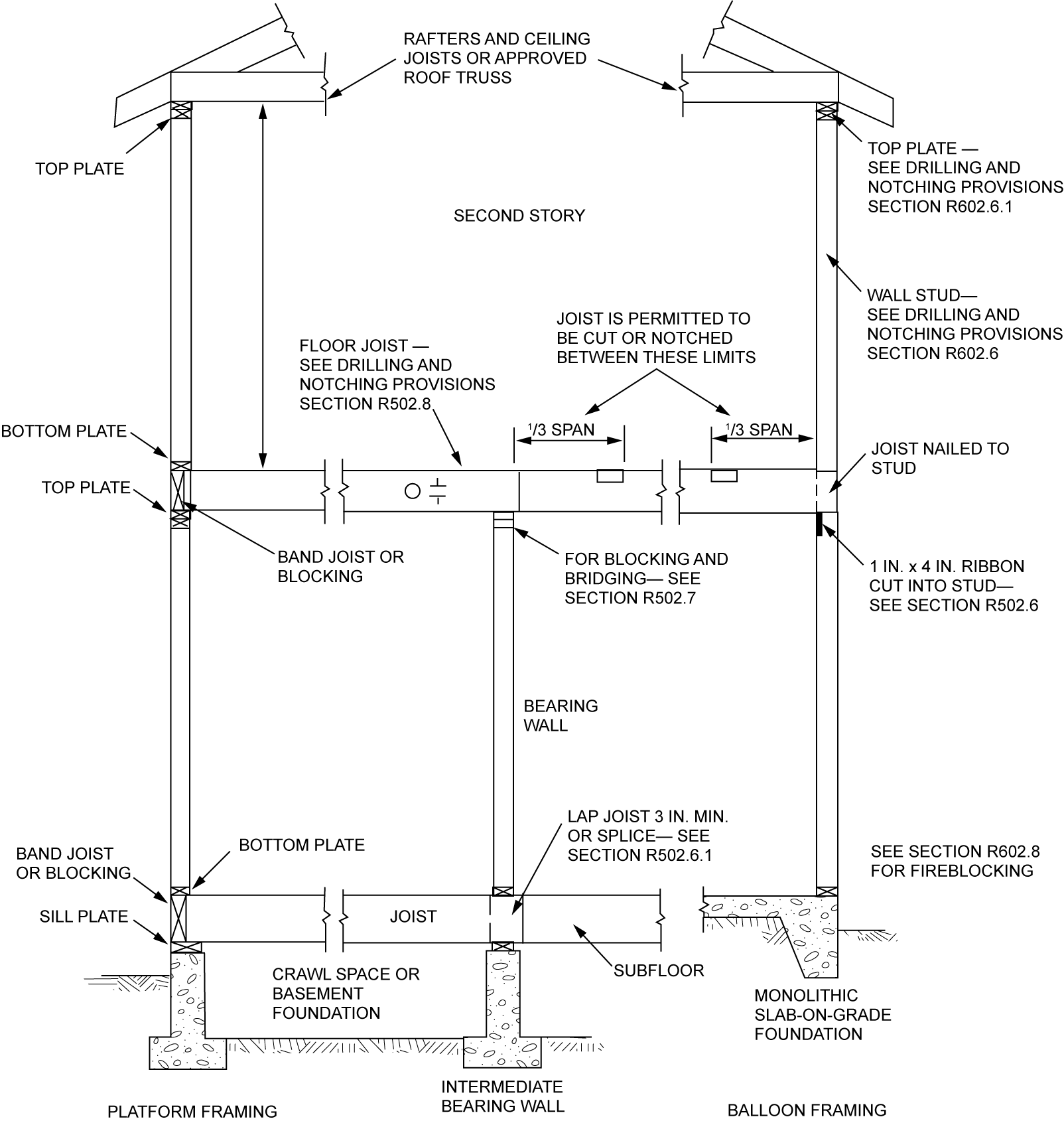 2021 INTERNATIONAL RESIDENTIAL CODE (IRC) ICC DIGITAL CODES