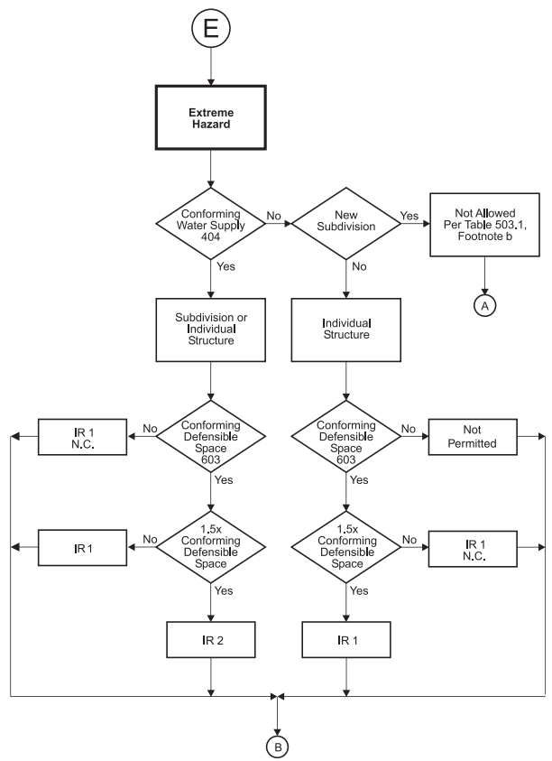 2021 INTERNATIONAL WILDLAND-URBAN INTERFACE CODE (IWUIC) | ICC DIGITAL ...