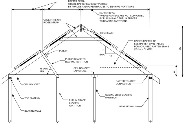 2022 OREGON STRUCTURAL SPECIALTY CODE | ICC DIGITAL CODES