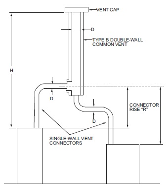 Appendix B: Sizing of Venting Systems Serving Appliances Equipped With  Draft Hoods, Category I Appliances, and Appliances Listed for Use With Type  B Vents, Michigan Residential Code 2015