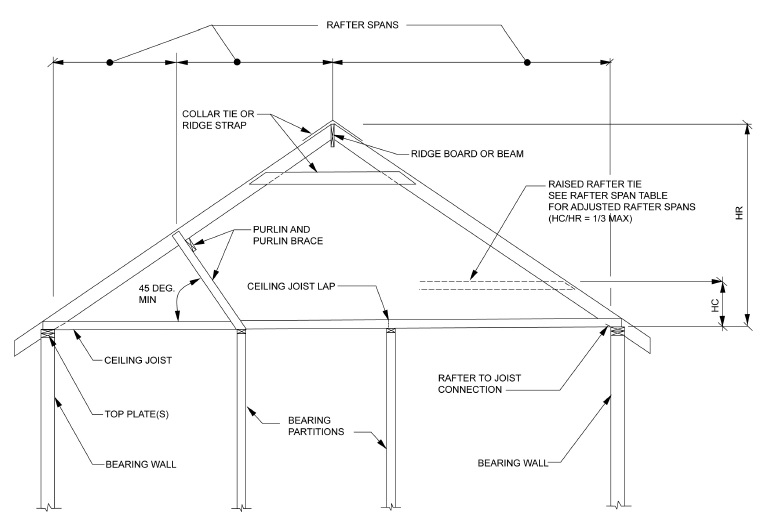 Digital Codes