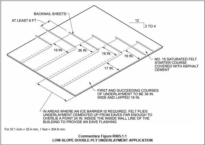 Digital Codes   Commentary 