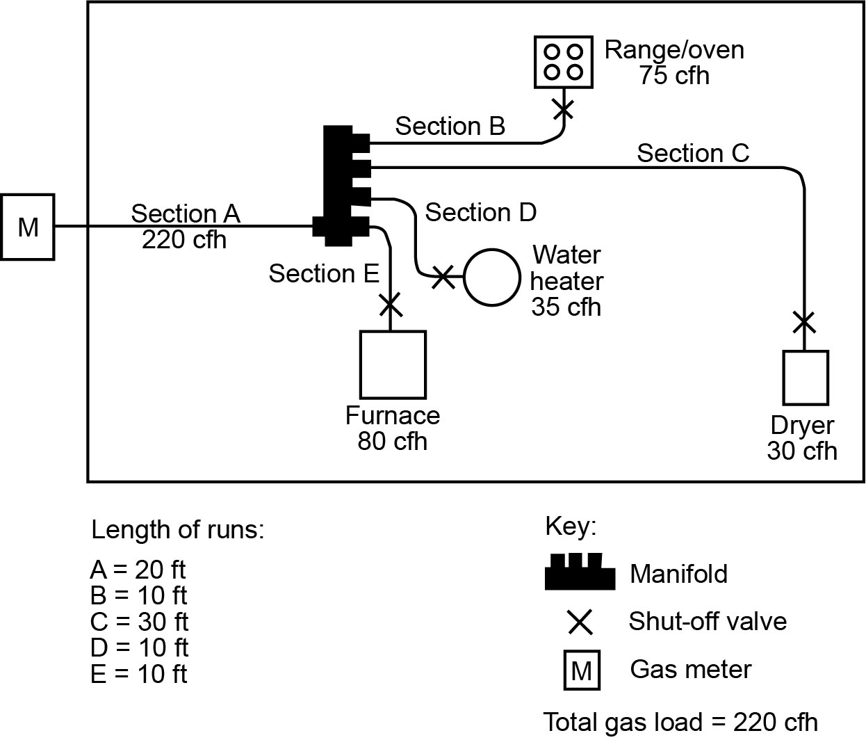 2024 INTERNATIONAL FUEL GAS CODE IFGC ICC DIGITAL CODES   IFGC2024P1 AppxA SecA.6.2 FigA106.3 