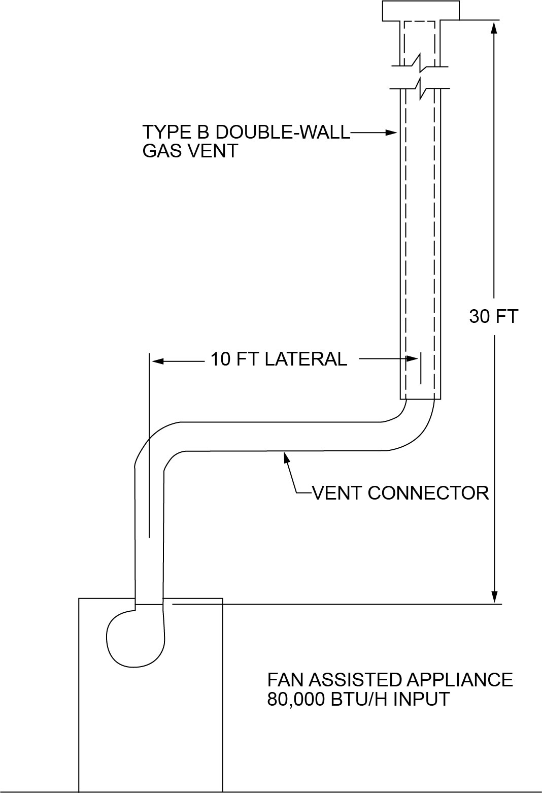 2024 INTERNATIONAL FUEL GAS CODE IFGC ICC DIGITAL CODES   IFGC2024P1 AppxB SecB101.2 FigB101.2 