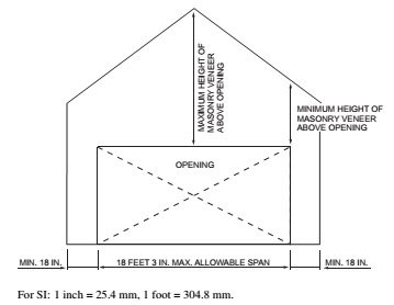 Digital Codes