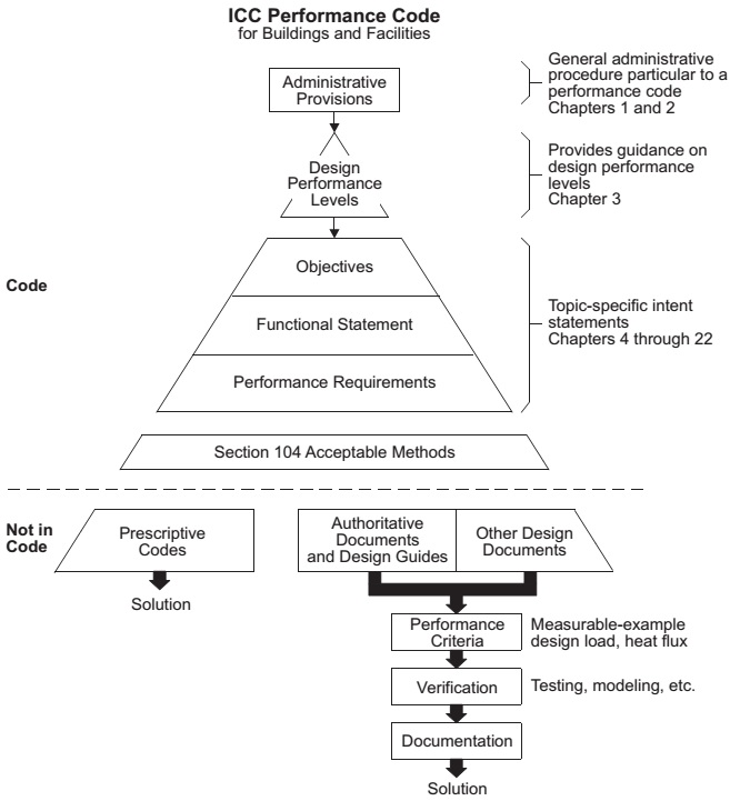 2015 ICC PERFORMANCE CODE FOR BUILDINGS AND FACILITIES (ICCPC) | ICC ...