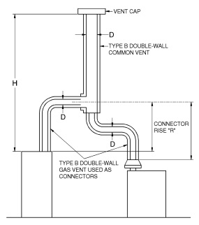 2015 INTERNATIONAL FUEL GAS CODE (IFGC) | ICC DIGITAL CODES