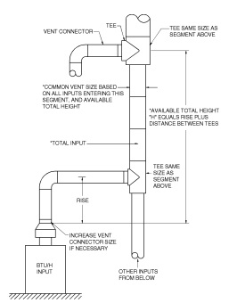 2015 International Fuel Gas Code (ifgc) 