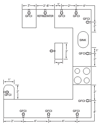 Measuring Kitchen Counter-top Space Behind Ranges, Cook-tops & Sinks.  Figure 210.52(C)(1)