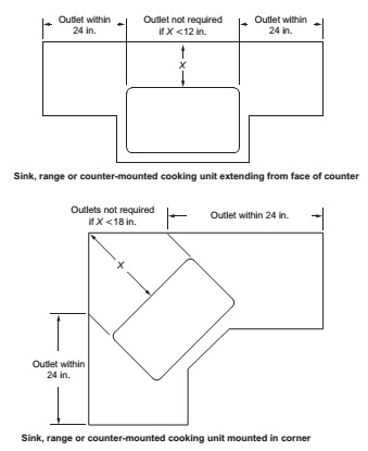 Measuring Kitchen Counter-top Space Behind Ranges, Cook-tops & Sinks.  Figure 210.52(C)(1)