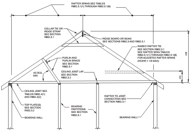 2015 International Residential Code Irc Icc Digital Codes