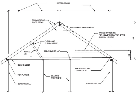 2018 International Residential Code Irc Icc Digital Codes