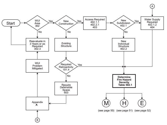 APPENDIX H INTERNATIONAL WILDLAND URBAN INTERFACE CODE FLOWCHART - 2018 ...